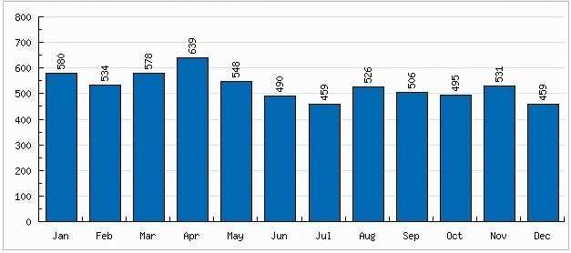 Statcounter grafiek